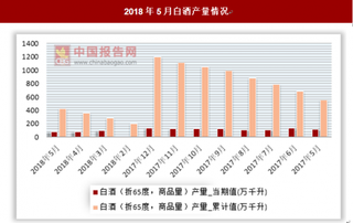 2018年4月白酒产量78.6万吨 环比下降12.37%