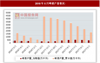 2018年1-5月啤酒产量累计1620.3万千升 累计增长2.3%