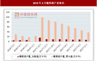 2018年4月葡萄酒产量5.7万吨 环比下降6.6%