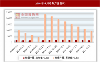 2018年4月卷烟产量1743.9亿支 环比下降4.2%