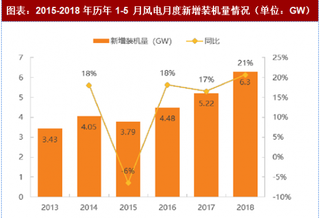 2018年中国风电行业应用：5 月装机高增速 风电回暖正当时（图）