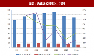 2018年中国农药行业销售额及出口结构 需求复苏环保收紧市场有望迎来增长（图）