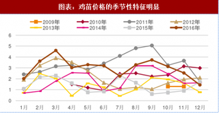 2018年中国白羽肉鸡行业库存：供给不足 下游渠道惜售待涨（图）