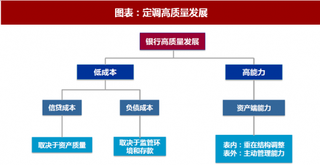 2018年中国银行业资产质量高度及估值水平 “低成本”和“高能力”优选组合（图）