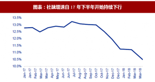 2018年中国银行业社融规模及信用债违约 金融去杠杆掀起18年信用违约潮（图）