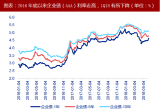 2018年中国银行业存款利率及市场利率分析 “两轨”趋近趋势（图）