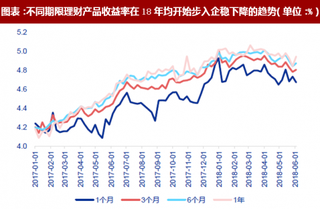 2018年中国银行业理财产品收益率及缓解负债成本举措 步入企稳下降趋势 央行替代性降准（图）