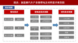 2018年中国锂电池行业需求：新能源汽车销量上升 带动锂电池需求（图）