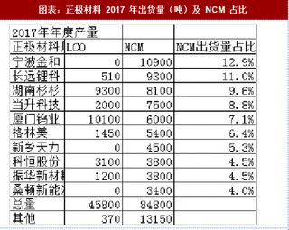 2018年中国高镍三元电池行业前景：高镍三元确定性高增长2019 年有望实现规模化应用（图）