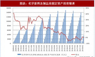 2018年中国化工行业趋势：投资增速低位运行 产能过剩局面有望好转（图）