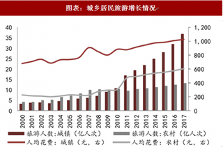 2018年中国旅游行业发展变化：消费范围进一步扩大 城镇与农村旅游花费差距缩小（图）