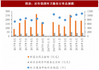 2018年中国环卫服务行业市场规模：大额订单明显增多（图）