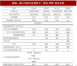 2018年中国环卫行业模式：环卫 PPP 资本金投入较低回速较快（图）