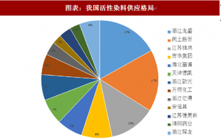 2018年中国染料行业格局：受益于环保高压 龙头企业销量上升（图）