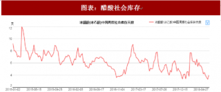 2018年中国醋酸行业展望：醋酸景气始于需求 未来 2 年有望持续（图）
