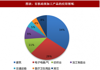 2018年有机硅行业前景：外需向好新增产能少 景气有望持续至 2019 年（图）