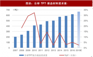 2018年全球液晶材料行业潜力：市场需求增加未来提升空间大（图）