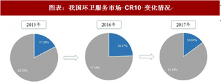 2018年中国环卫服务行业竞争：市场竞争激烈 龙头企业龙头企业市占率维持低位（图）