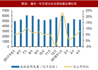 2018年中国电力行业用电量与设备发电量 社会用电量稳步上升 发电设备利用时长呈现上升趋势（图）
