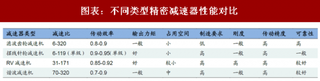 2018年中国机器人行业减速器技术分析 RV 与谐波减速器占据主流地位（图）