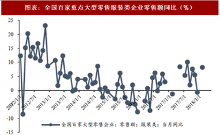 2018年5月中国纺织服饰行业企业零售额 限额以上服装鞋帽针纺织品类零售同比增 6.60%（图）