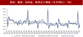 2018年5月中国纺织服饰行业出口情况与上游原料 上游纱线等标品出口增长较为平稳 棉价及汇率基本稳定（图）