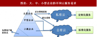 2018年中国云计算行业发展趋势与产业类型 IT产业发展必然趋势 人工智能周期关键技术（图）