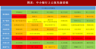 2018年中国云计算行业政策与应用 政策频出监管层支持上云 设置优先级确保系统安全稳定（图）