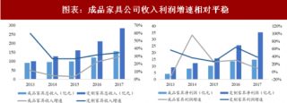 2018年中国家居行业规收入与费用端 收入端稳步增长 上市公司销售费用率出现分化（图）
