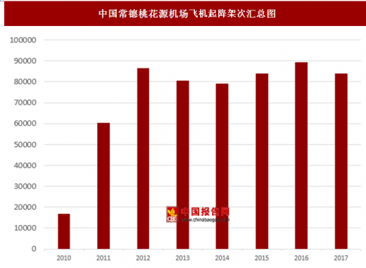 2017年中国常德桃花源机场飞机起降架次为83847架次比16年减少5489架
