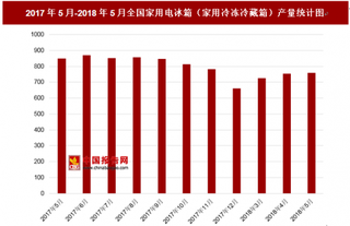 2018年5月全国家用电冰箱（家用冷冻冷藏箱）产量为757.8万台 其中去年5月产量为848.5万台