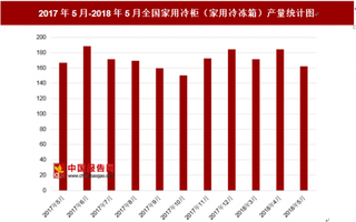 2018年5月全国家用冷柜（家用冷冻箱）产量为162.2万台 其中去年5月产量为166.8万台