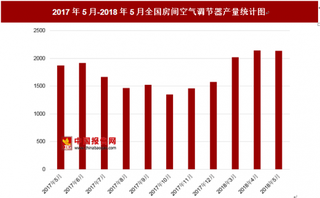 2018年5月全国房间空气调节器产量为2134.4万台 其中去年5月产量为1870.6万台