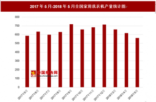 2018年5月全国家用洗衣机产量为562.4万台 其中去年5月产量为586.7万台