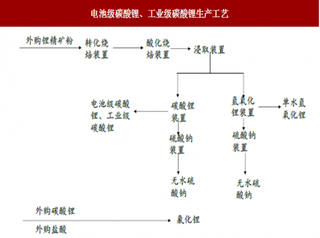 2018年我国锂行业冶炼环节对环境影响与案例分析分析 主要为三种环境污染物 致远锂业环保投资成本占总投资3.6%