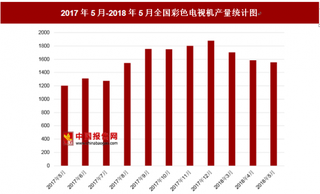 2018年5月全国彩色电视机产量为1555.8万台 其中去年5月产量为1201.1万台