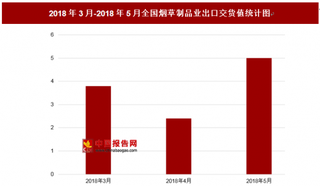 2018年5月全国烟草制品业出口交货值为5亿元 其中3月交货值为3.8亿元