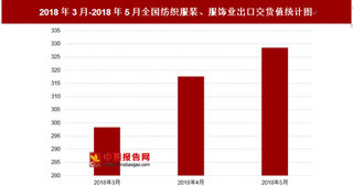 2018年5月全国纺织服装、服饰业出口交货值为328.6亿元 其中3月交货值为298.3亿元