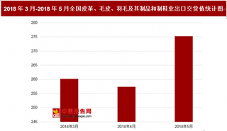 2018年5月全国皮革、毛皮、羽毛及其制品和制鞋业出口交货值为275.3亿元