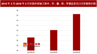 2018年5月全国木材加工和木、竹、藤、棕、草制品业出口交货值为55.3亿元