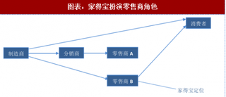 2018年全球家居行业商业模式及市场占比：红星美凯龙定位分销渠道领导者 国内龙头卖场零售额市场占比较低（图）