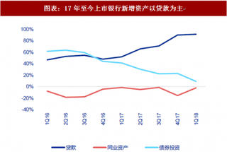 2018年中国银行业上市银行资产规模及贷款占比 表内突出主业 压同业回信贷（图）