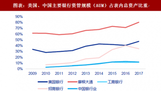 2018年中国银行业资管规模及新资管业务 优化资负结构有望驱动息差企稳回升（图）