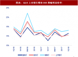 2018年中国银行业上市银行ROE发展模式分析 资产规模增速大幅放缓 再迎ROE回升曙光（图）