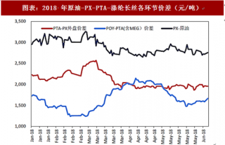 2018年中国纺织服装行业涤纶长丝及PTA产业 全产业链进一步利好龙头企业 PX自给率逐渐提升（图）