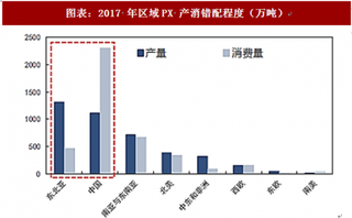 2018年中国PX行业供需问题及进口依赖度分析 国内供需矛盾突出 严重依赖东北亚进口（图）