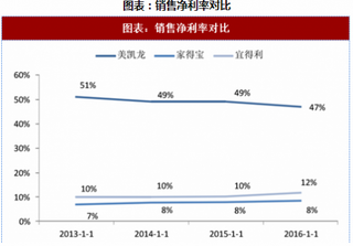 2018年全球家居行业商业模式及营收：家得宝以自营式连锁为主要模式 红星美凯龙净利润较高（图）