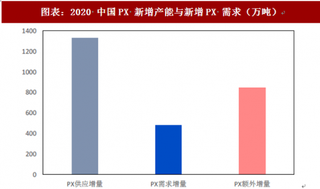 2018年中国PX行业产能产业链及新增需求 PX产能逐步释放 对外依赖大幅降低（图）