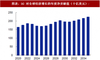 2018年全球通信技术行业5G价值链直接及间接经济产出分析 有望大幅拉动全球GDP增长（图）