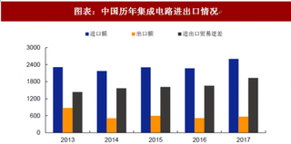 2018年中国通信行业半导体领域及集成电路进出口情况 中兴禁运事件暴露我国缺芯软肋 激发国产替代契机（图）